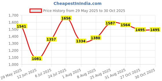 firstcry.com Babyhug Woven Half Sleeves Choli Lehenga Set & Dupatta With Sequin Floral Embroidery & Lace Detailing - Red babyhug Price History Graph from 29 May 2025 to 30 Oct 2025