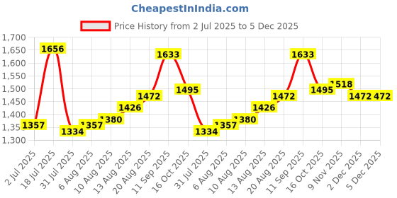 firstcry.com Babyhug Woven Half Sleeves Choli Lehenga Set & Dupatta With Sequin Floral Embroidery & Lace Detailing - Red babyhug Price History Graph from 2 Jul 2025 to 4 Dec 2025
