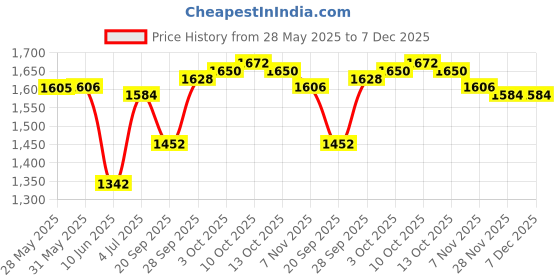 firstcry.com Babyhug Woven Half Sleeves Choli Lehenga Set And Dupatta With Sequin Floral Embroidery & Lace Detailing - Yellow babyhug Price History Graph from 28 May 2025 to 7 Dec 2025