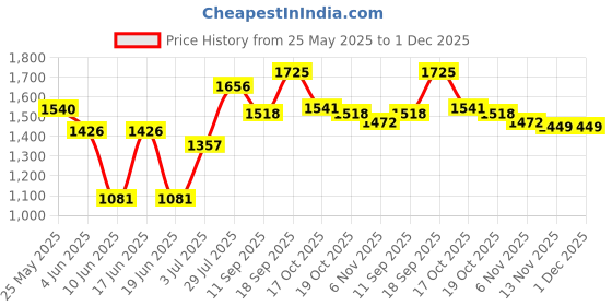 firstcry.com Babyhug Woven Half Sleeves Choli Lehenga Set & Sequinned Dupatta With Floral Embroidery & Lace Detailing - Green babyhug Price History Graph from 25 May 2025 to 30 Nov 2025