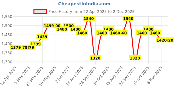 firstcry.com Babyhug Woven Half Sleeves Choli Lehenga Set with Dupatta & Floral Print & Lace Detailing - Pink & Offwhite babyhug Price History Graph from 22 Apr 2025 to 2 Dec 2025