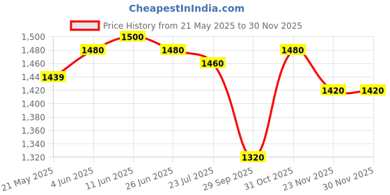 firstcry.com Babyhug Woven Half Sleeves Choli Lehenga Set with Dupatta & Floral Print & Lace Detailing - Pink & Offwhite babyhug Price History Graph from 21 May 2025 to 29 Nov 2025