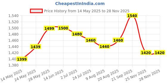 firstcry.com Babyhug Woven Half Sleeves Choli Lehenga Set with Dupatta & Floral Print & Lace Detailing - Pink & Offwhite babyhug Price History Graph from 14 May 2025 to 26 Nov 2025