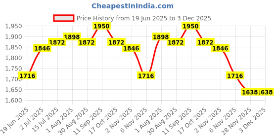 firstcry.com Babyhug Woven Half Sleeves Choli Lehenga Set with Dupatta With Sequin Floral Design & Lace Detailing - Dark Pink babyhug Price History Graph from 19 Jun 2025 to 3 Dec 2025