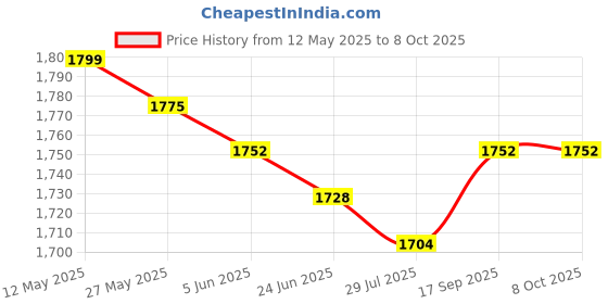 firstcry.com Babyhug Woven Half Sleeves Choli Lehenga Set With Foil Print & Dupatta - Red babyhug Price History Graph from 12 May 2025 to 8 Oct 2025