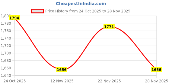 firstcry.com Babyhug Woven Half Sleeves Digital Printed With Embroidered Choli Lehenga & Dupatta Set - Purple babyhug Price History Graph from 24 Oct 2025 to 28 Nov 2025