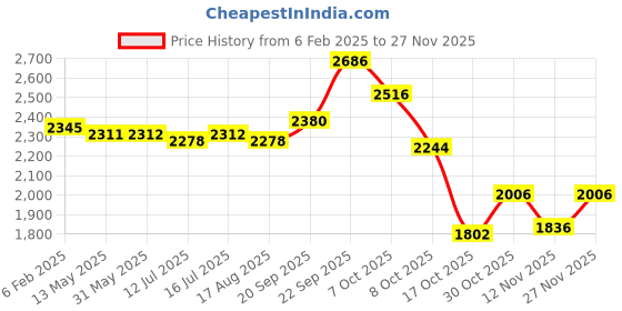 firstcry.com Babyhug Woven Half Sleeves Embroidered Choli Lehenga & Dupatta Set - Fuschia babyhug Price History Graph from 6 Feb 2025 to 27 Nov 2025