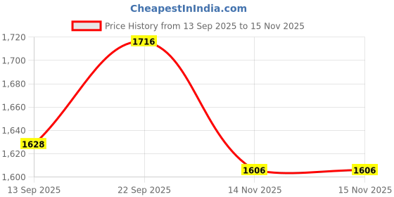 firstcry.com Babyhug Woven Half Sleeves Ethnic Dress with Embroidery & Sequin Detailing - Navy Blue babyhug Price History Graph from 13 Sep 2025 to 15 Nov 2025