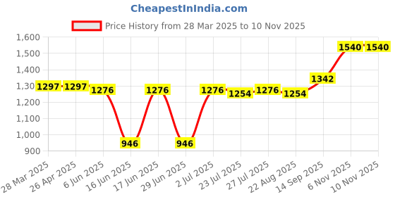 firstcry.com Babyhug Woven Half Sleeves Ethnic Dress With Floral Embroidery & Sequin Detailing- Navy Blue babyhug Price History Graph from 28 Mar 2025 to 9 Nov 2025