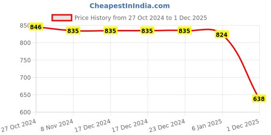 firstcry.com Babyhug Woven Half Sleeves Fit & Flared Party Frock with Headband & Foil Print Bow Applique - Pink babyhug Price History Graph from 27 Oct 2024 to 1 Dec 2025