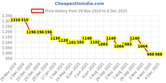 firstcry.com Babyhug Woven Half Sleeves Fit & Flared Party Frock with Sequin Embroidery & Floral Applique - Pink babyhug Price History Graph from 29 Nov 2024 to 5 Dec 2025