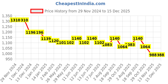 firstcry.com Babyhug Woven Half Sleeves Fit & Flared Party Frock with Sequin Embroidery & Floral Applique - Pink babyhug Price History Graph from 29 Nov 2024 to 15 Dec 2025