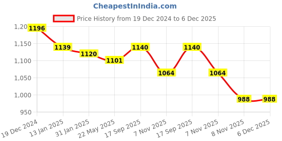 firstcry.com Babyhug Woven Half Sleeves Fit & Flared Party Frock with Sequin Embroidery & Floral Applique - Pink babyhug Price History Graph from 19 Dec 2024 to 6 Dec 2025