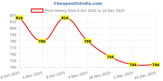 firstcry.com Babyhug Woven Half Sleeves Flare Party Dress with Bow Applique - Pink babyhug Price History Graph from 6 Oct 2025 to 19 Dec 2025