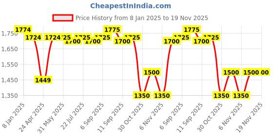 firstcry.com Babyhug Woven Half Sleeves Floral & Sequined Embroidered Choli Lehenga Set with Dupatta - Fuschia babyhug Price History Graph from 8 Jan 2025 to 19 Nov 2025