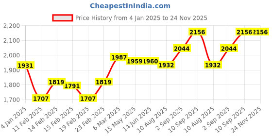 firstcry.com Babyhug Woven Half Sleeves Floral Embroidered & Printed Lehenga Choli and Dupatta With Sequined Detailing-Pink babyhug Price History Graph from 4 Jan 2025 to 24 Nov 2025