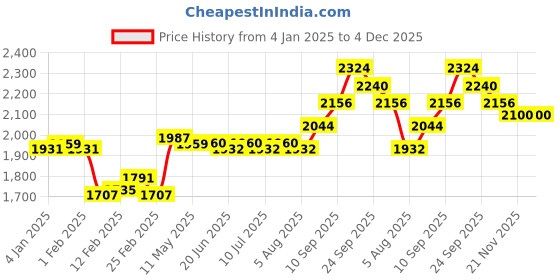 firstcry.com Babyhug Woven Half Sleeves Floral Embroidered & Printed Lehenga Choli and Dupatta With Sequined Detailing-Pink babyhug Price History Graph from 4 Jan 2025 to 4 Dec 2025