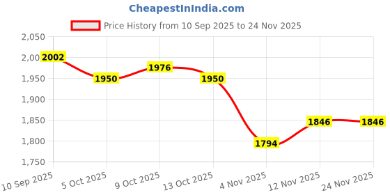 firstcry.com Babyhug Woven Half Sleeves Floral Embroidered Choli Lehenga & Dupatta Set - Maroon babyhug Price History Graph from 10 Sep 2025 to 23 Nov 2025