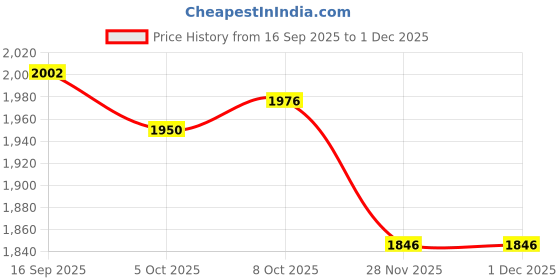 firstcry.com Babyhug Woven Half Sleeves Floral Embroidered Choli Lehenga & Dupatta Set - Maroon babyhug Price History Graph from 16 Sep 2025 to 1 Dec 2025