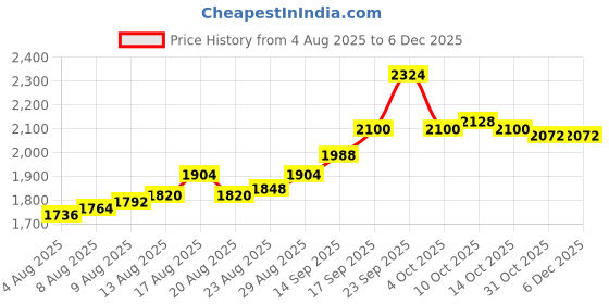 firstcry.com Babyhug Woven Half Sleeves Floral Embroidered Choli Lehenga & Dupatta Set - Teal Blue babyhug Price History Graph from 4 Aug 2025 to 5 Dec 2025