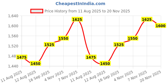 firstcry.com Babyhug Woven Half Sleeves Floral Embroidery Choli Lehenga Set & Dupatta With Chevron Design & Lace Detailing - Fuschia babyhug Price History Graph from 11 Aug 2025 to 20 Nov 2025