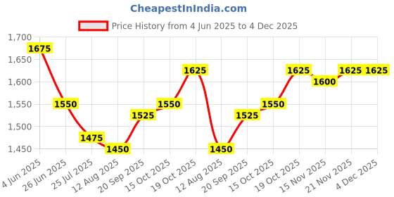 firstcry.com Babyhug Woven Half Sleeves Floral Embroidery Choli Lehenga Set & Dupatta WithChevron Design & Lace Detailing - Fuschia babyhug Price History Graph from 4 Jun 2025 to 4 Dec 2025
