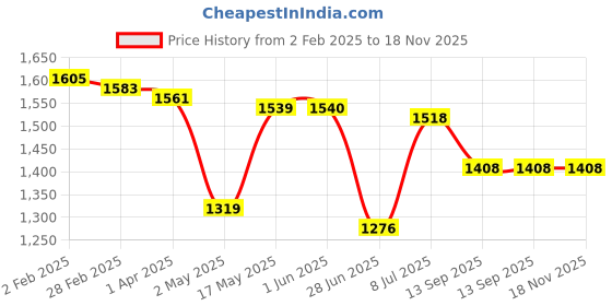 firstcry.com Babyhug Woven Half Sleeves Floral Printed Choli Lehenga Set with Dupatta - Purple babyhug Price History Graph from 2 Feb 2025 to 17 Nov 2025