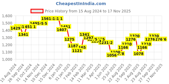 firstcry.com Babyhug Woven Half Sleeves Foil Printed Kurta & Sharara Set with Dupatta - Teal Blue babyhug Price History Graph from 15 Aug 2024 to 17 Nov 2025