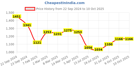 firstcry.com Babyhug Woven Half Sleeves Foil Printed Kurta & Sharara Set with Dupatta - Teal Blue babyhug Price History Graph from 22 Sep 2024 to 9 Oct 2025