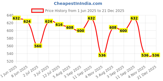 firstcry.com Babyhug Woven Half Sleeves Frock With Floral Print Smock Detail - Pink babyhug Price History Graph from 1 Jun 2025 to 21 Dec 2025