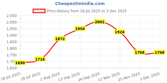 firstcry.com Babyhug Woven Half Sleeves Georgett Embroidered Choli Lehenga With Shrug Set - Fuschia babyhug Price History Graph from 18 Jul 2025 to 2 Dec 2025
