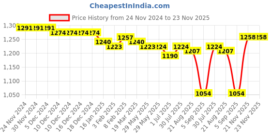 firstcry.com Babyhug Woven Half Sleeves Georgette Embroidered Blouse & Floral Printed Saree - Fuschia & Yellow babyhug Price History Graph from 24 Nov 2024 to 22 Nov 2025