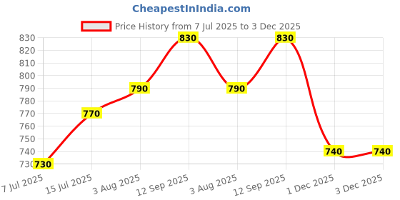 firstcry.com Babyhug Woven Half Sleeves Jacquard Shirt & Mundu Set - Golden babyhug Price History Graph from 7 Jul 2025 to 3 Dec 2025