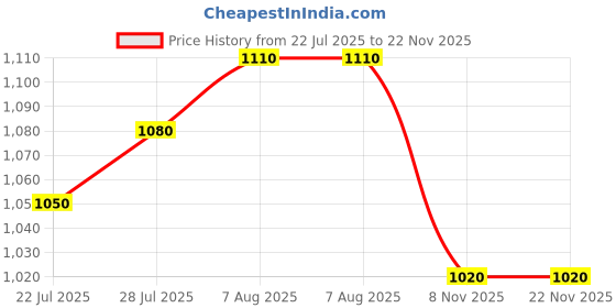 firstcry.com Babyhug Woven Half Sleeves Layered Dress With Floral Corsage & Print - Turquoise babyhug Price History Graph from 22 Jul 2025 to 22 Nov 2025