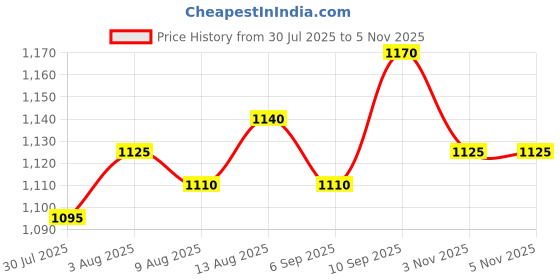 firstcry.com Babyhug Woven Half Sleeves Layered Dress With Floral Corsage & Print - Turquoise babyhug Price History Graph from 30 Jul 2025 to 5 Nov 2025