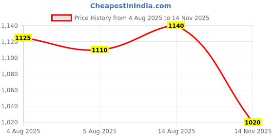 firstcry.com Babyhug Woven Half Sleeves Layered Dress With Floral Corsage & Print - Turquoise babyhug Price History Graph from 4 Aug 2025 to 14 Nov 2025