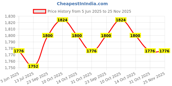 firstcry.com Babyhug Woven Half Sleeves Lehenga Choli & Dupatta Set With Floral Embroidery - Red babyhug Price History Graph from 5 Jun 2025 to 25 Nov 2025