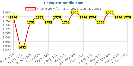 firstcry.com Babyhug Woven Half Sleeves Lehenga Choli & Dupatta Set With Floral Embroidery - Red babyhug Price History Graph from 8 Jun 2025 to 25 Nov 2025