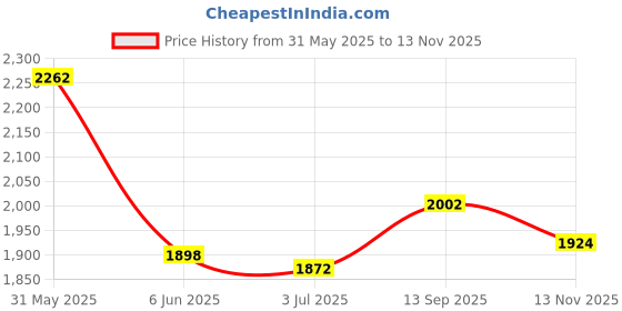 firstcry.com Babyhug Woven Half Sleeves Lehenga Choli & Jacket Set With Floral Embriodery - Pink babyhug Price History Graph from 31 May 2025 to 13 Nov 2025