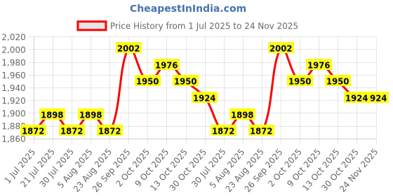 firstcry.com Babyhug Woven Half Sleeves Lehenga Choli & Jacket Set With Floral Embriodery - Pink babyhug Price History Graph from 1 Jul 2025 to 23 Nov 2025