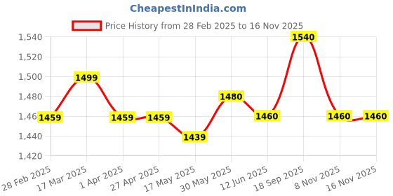 firstcry.com Babyhug Woven Half Sleeves Lehenga Choli Set With Floral Foil Print & Embroidery And Dupatta - Dark Pink babyhug Price History Graph from 28 Feb 2025 to 16 Nov 2025