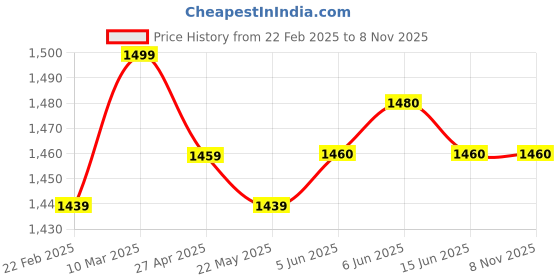 firstcry.com Babyhug Woven Half Sleeves Lehenga Choli Set With Floral Foil Print & Embroidery And Dupatta - Dark Pink babyhug Price History Graph from 22 Feb 2025 to 8 Nov 2025