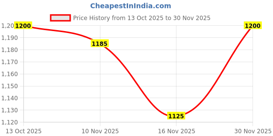 firstcry.com Babyhug Woven Half Sleeves Mesh Party Dress With Sequin Detailing & Bow Applique - Lavender babyhug Price History Graph from 13 Oct 2025 to 30 Nov 2025