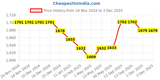 firstcry.com Babyhug Woven Half Sleeves Ombre Choli Lehenga & Dupatta Set with Embellishments - Pink babyhug Price History Graph from 24 Nov 2024 to 2 Dec 2025