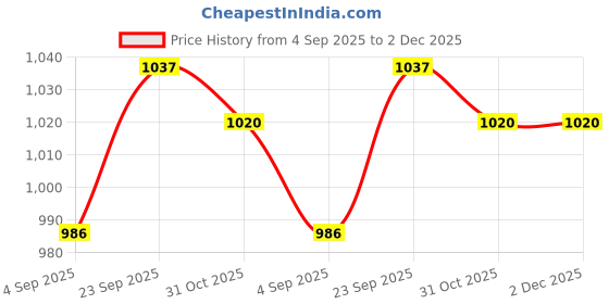 firstcry.com Babyhug Woven Half Sleeves Party Dress With Bow Corsage & Sequin Design- Pink babyhug Price History Graph from 4 Sep 2025 to 2 Dec 2025