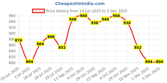 firstcry.com Babyhug Woven Half Sleeves Party Dress With Sequinned Yoke & Bow Applique - Black babyhug Price History Graph from 19 Jun 2025 to 5 Dec 2025