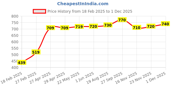 firstcry.com Babyhug Woven Half Sleeves Party Frock With Bow Applique & Over Foil Print - Maroon babyhug Price History Graph from 18 Feb 2025 to 1 Dec 2025