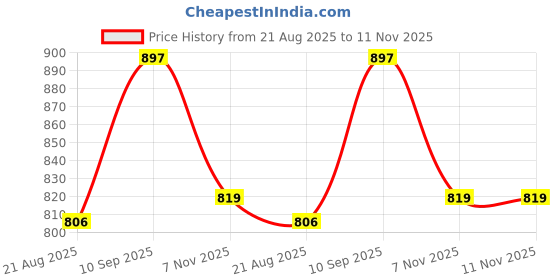 firstcry.com Babyhug Woven Half Sleeves Party Frock with Floral Applique - Lavender babyhug Price History Graph from 21 Aug 2025 to 10 Nov 2025