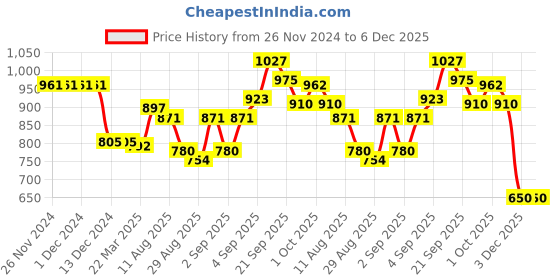 firstcry.com Babyhug Woven Half Sleeves Party Frock With Floral Print - Off White babyhug Price History Graph from 26 Nov 2024 to 5 Dec 2025