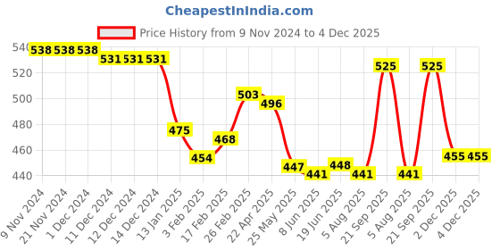 firstcry.com Babyhug Woven Half Sleeves Party  Top With Frill Details - Red babyhug Price History Graph from 9 Nov 2024 to 3 Dec 2025